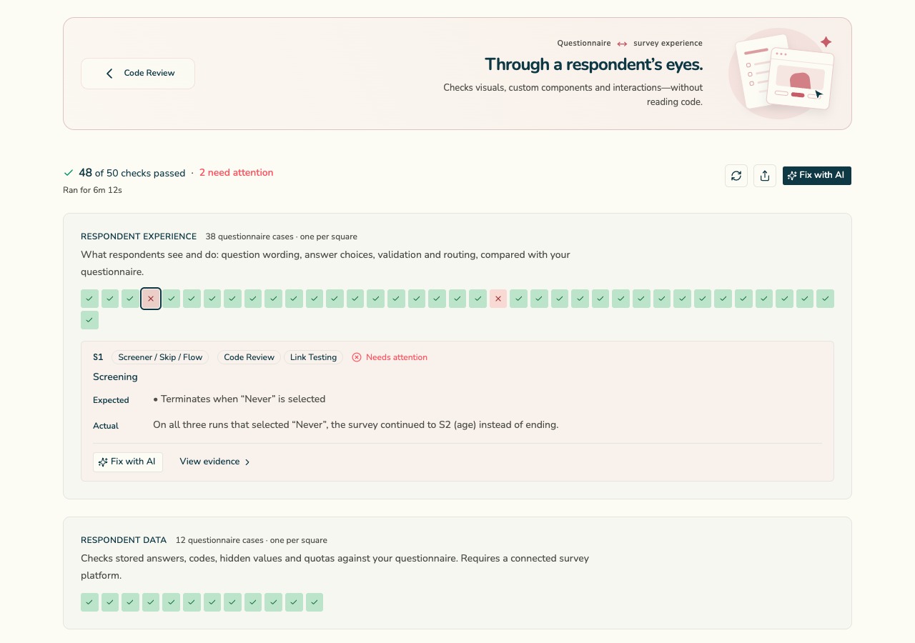 Questra Link Testing tab in Review for an example coffee study: 48 of 50 checks passed and 2 need attention, with re-run, share and Fix with AI actions. The failed S1 screening check is open with its own Fix with AI and View evidence actions.
